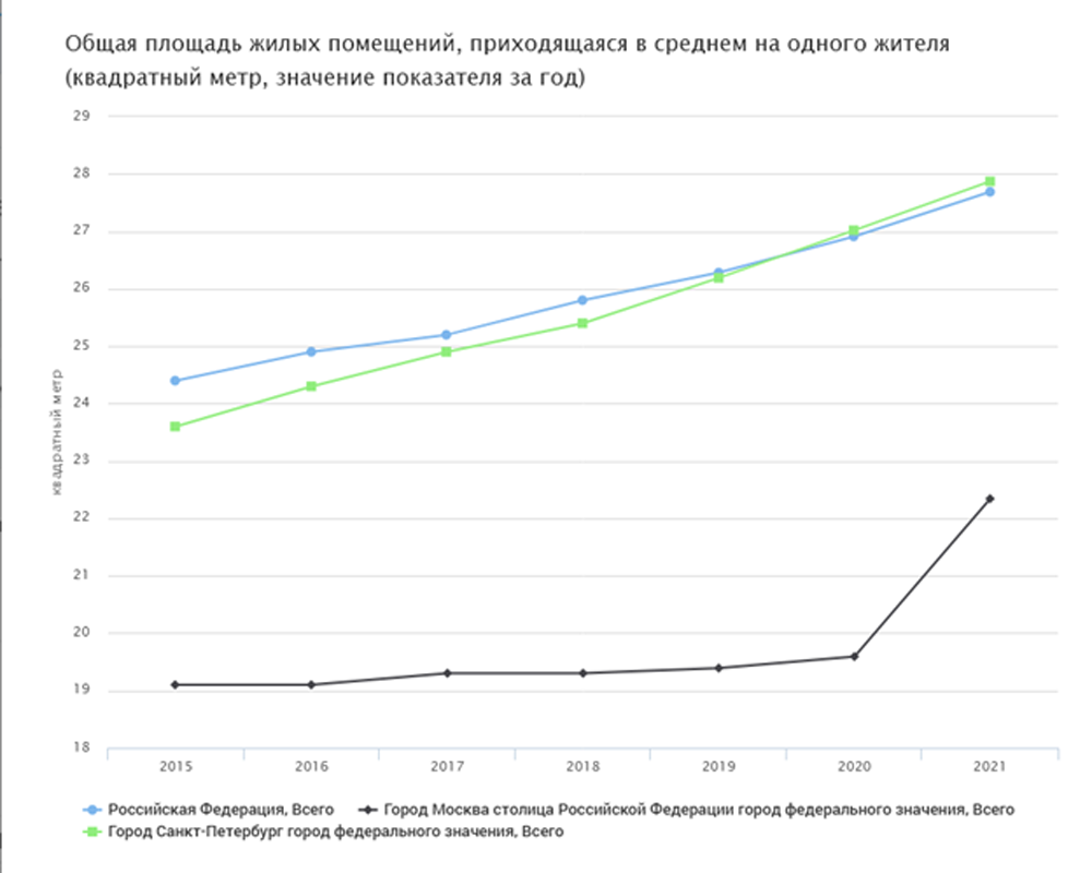Рисунок 1: Данные системы ЕМИСС Росстата